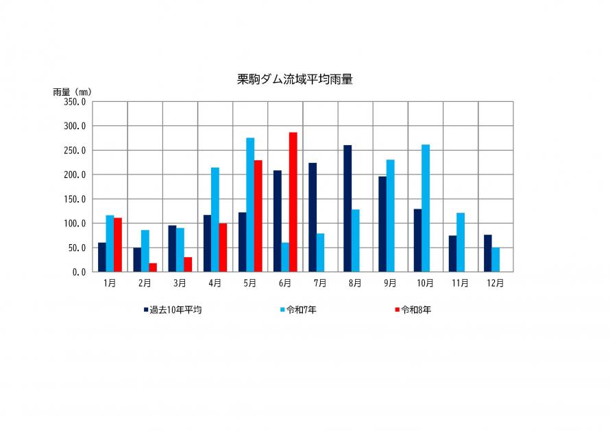 栗駒ダム雨量状況