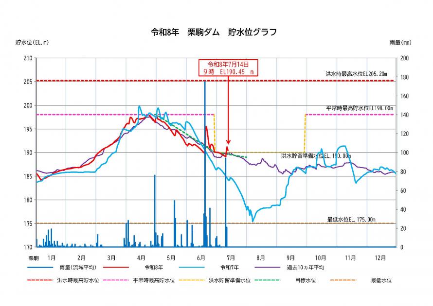 栗駒ダム貯水状況