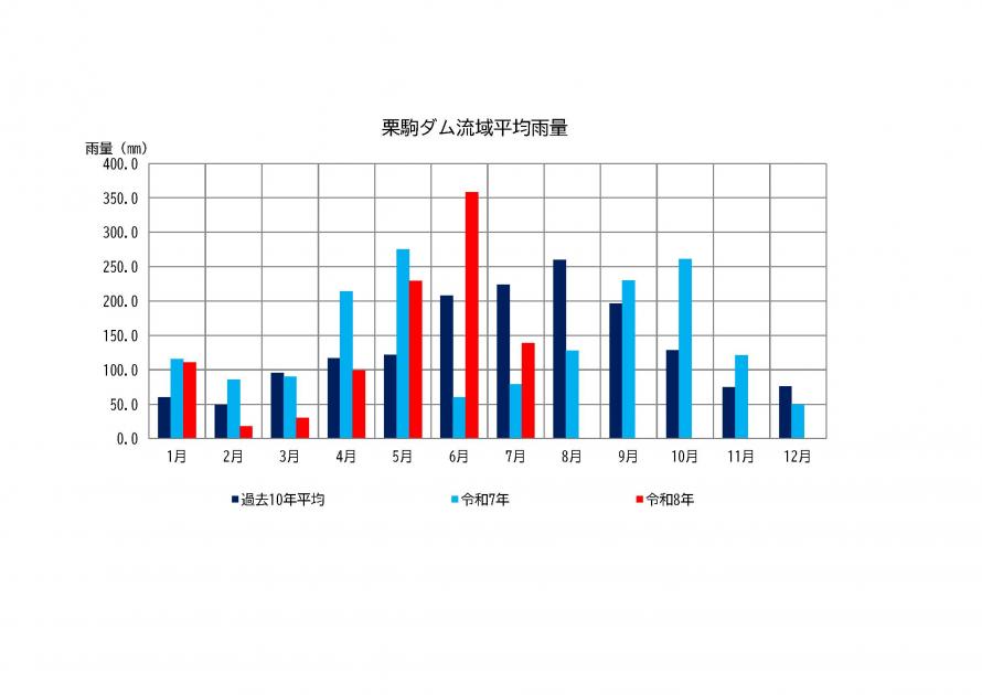 栗駒ダム雨量状況