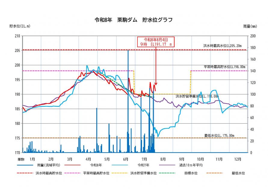 栗駒ダム貯水状況