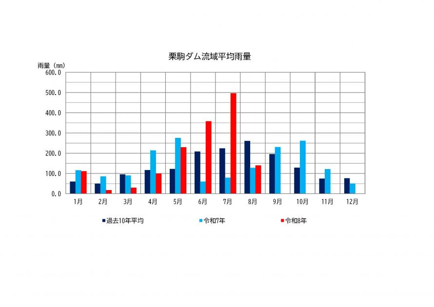 栗駒ダム雨量状況