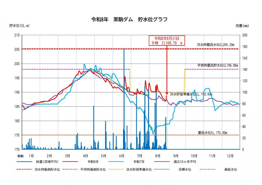 栗駒ダム貯水状況