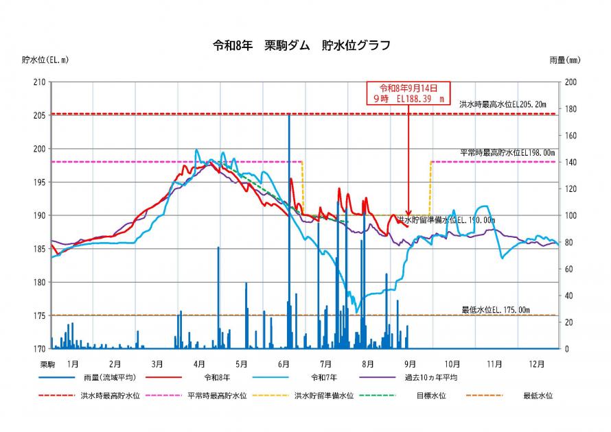 栗駒ダム貯水状況