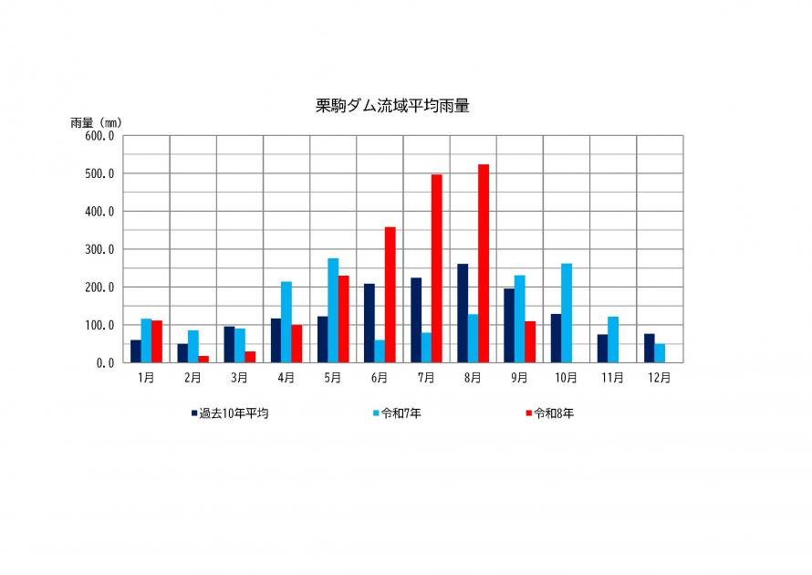 栗駒ダム雨量状況