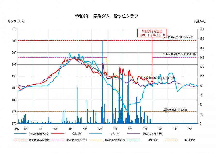 栗駒ダム貯水状況