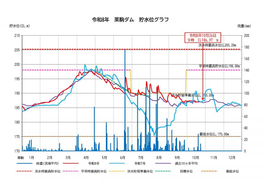 栗駒ダム貯水状況