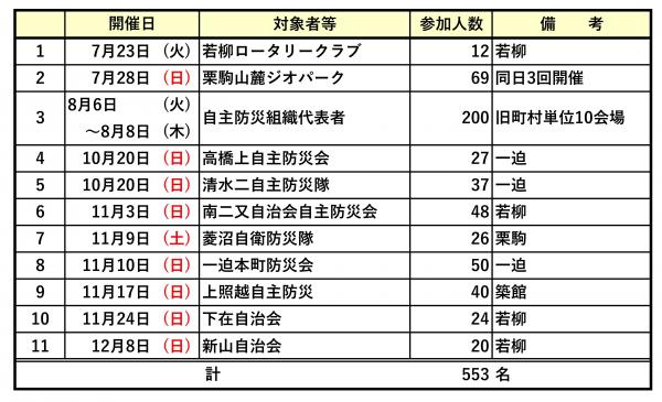 開催状況の表