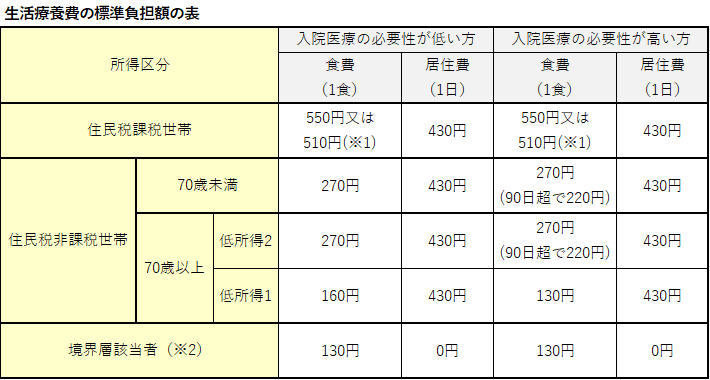 入院時生活療養費