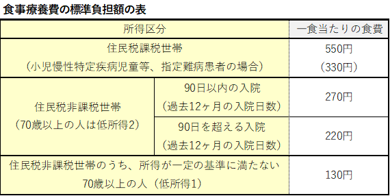入院時食事療養費