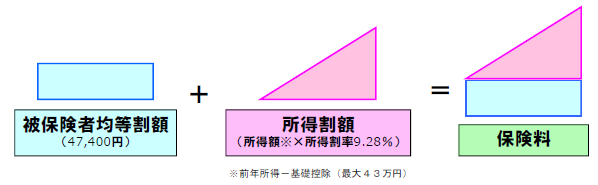 保険料のイメージ図