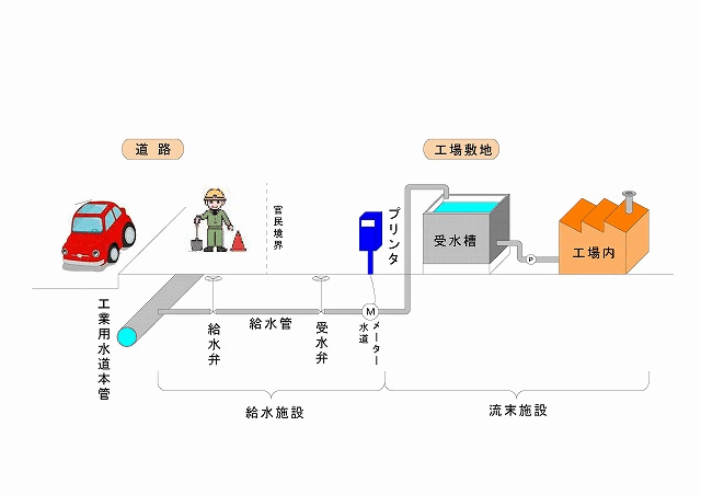 給水施設区分、流末施設区分の画像