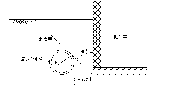 構造物付近の離隔基準ケース2の画像