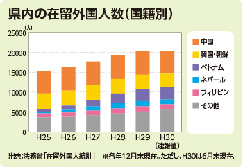 グラフ／県内の在留外国人数（国籍別）