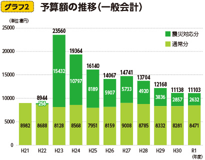 グラフ2／予算額の推移（一般会計）