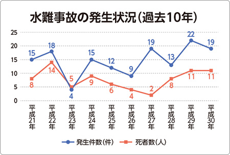 グラフ／水難事故の発生状況（過去10年）