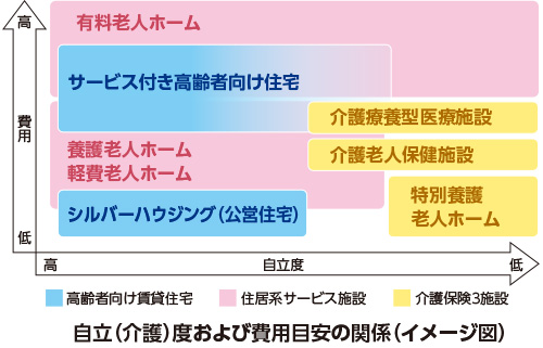 自立（介護）度および費用目安の関係（イメージ図）