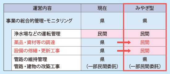 表／運営の変更内容