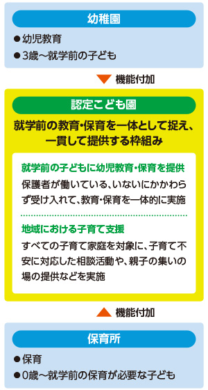 図／認定こども園とは