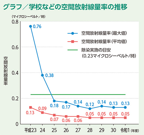 グラフ／学校などの空間放射線量率の推移