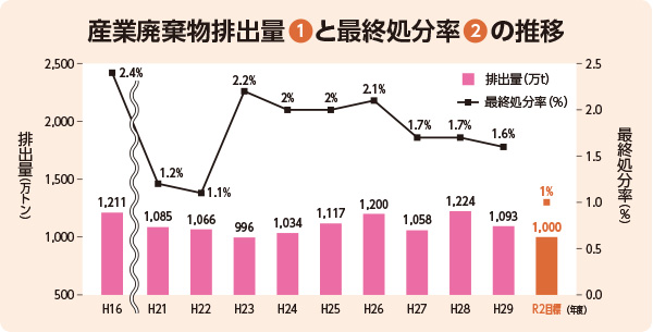 グラフ／産業廃棄物排出量❶と最終処分率❷の推移