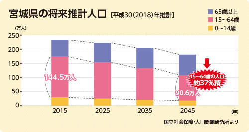 表／宮城県の将来推計人口［平成30（2018）年推計］