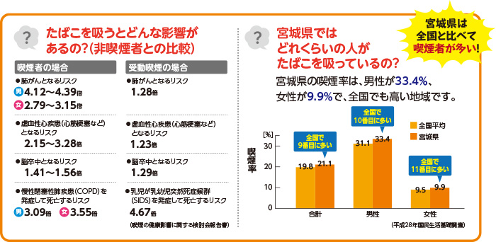 図／「受動喫煙をなくそう」。たばこを吸うとどんな影響があるの？（非喫煙者との比較）宮城県ではどれくらいの人がたばこを吸っているの？