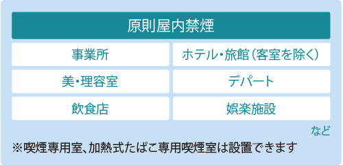 図／「原則屋内禁煙」事業所、ホテル・旅館（客室を除く）、美・理容室、デパート、飲食店、娯楽施設　など。※喫煙専用室、加熱式たばこ専用喫煙室は設置できます