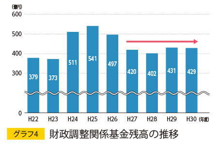 グラフ4／財政調整関係基金残高の推移