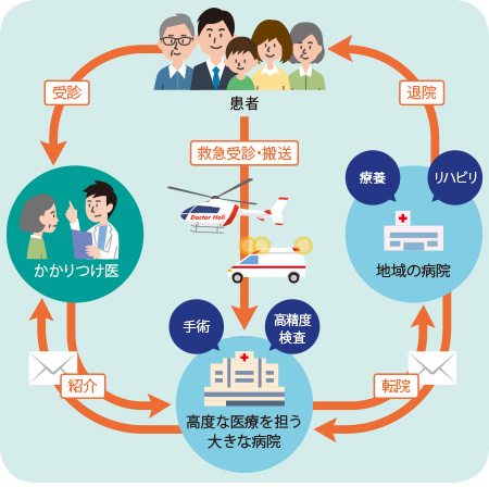 図／医療機関が役割分担することにより、地域全体で医療を支えています。