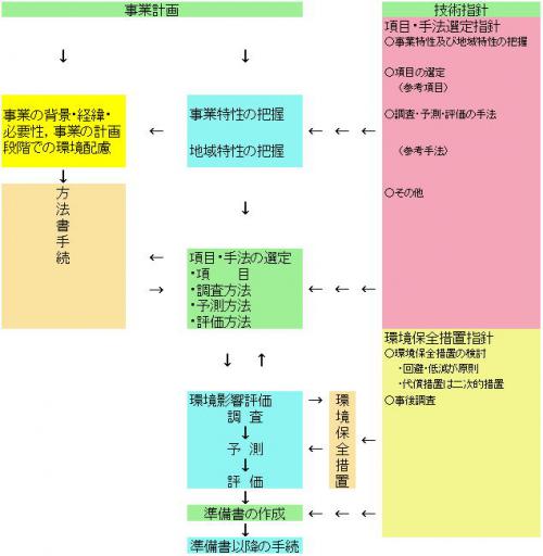 環境影響評価の手続と技術指針の関係図