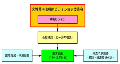 委員会の位置づけのフローチャートです