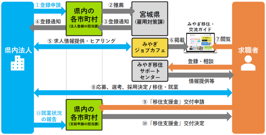 手続きの流れ
