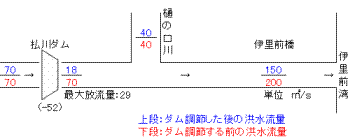 洪水流量図