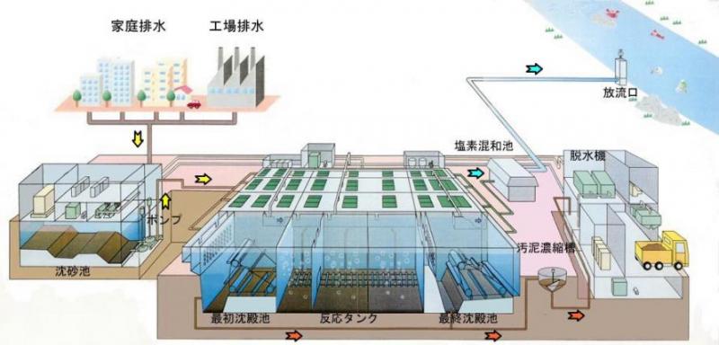 標準活性汚泥法例の図