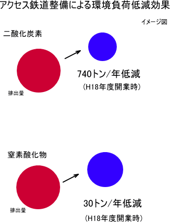 削減効果は二酸化炭素は年間740トン,窒素化合物は年間30トンです