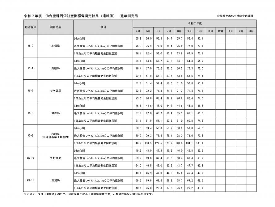 令和7年度10月仙台空港周辺航空機騒音測定結果(速報値)通年測定局