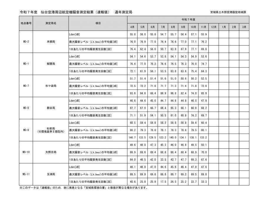 令和7年度11月仙台空港周辺航空機騒音測定結果（速報値）通年測定局
