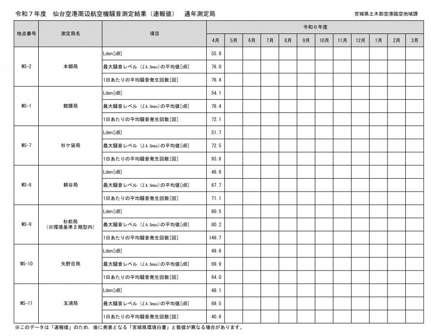 令和7年度4月仙台空港周辺航空機騒音測定結果（速報値）通年測定局