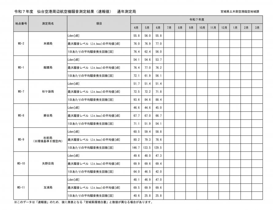 令和7年度6月仙台空港周辺航空機騒音測定結果（速報値）通年測定局