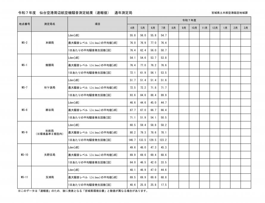 令和7年度7月仙台空港周辺航空機騒音測定結果（速報値）通年測定局