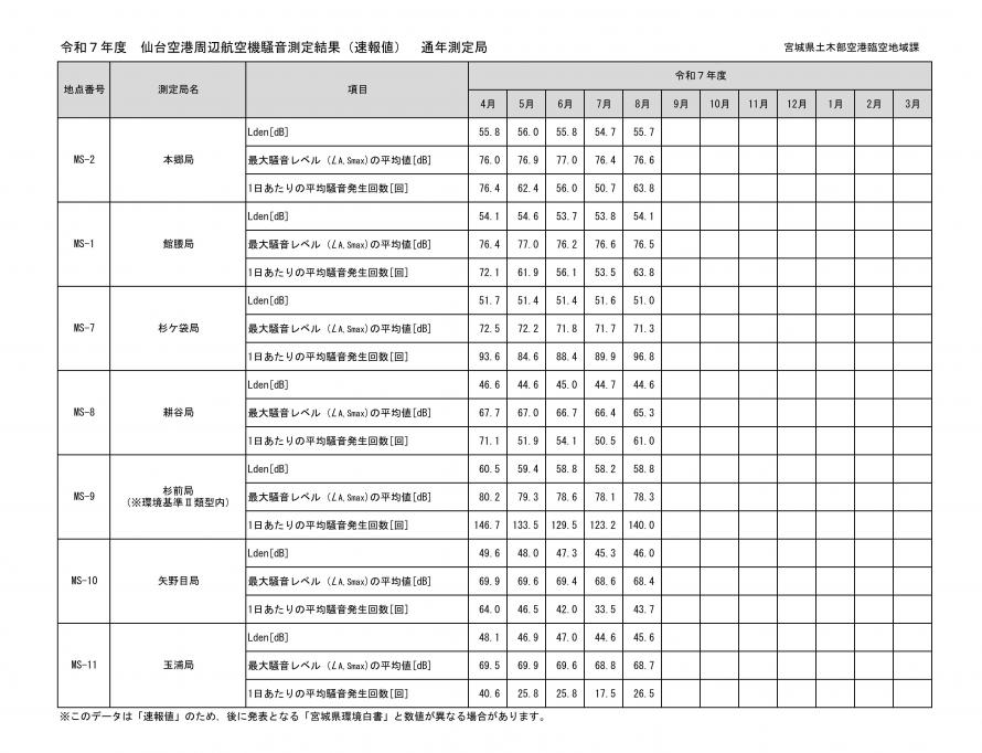 令和7年度8月仙台空港周辺航空機騒音測定結果（速報値）通年測定局