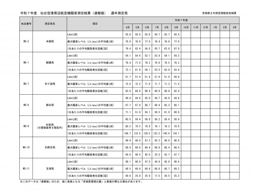 令和7年度9月仙台空港周辺航空機騒音測定結果(速報値)通年測定局