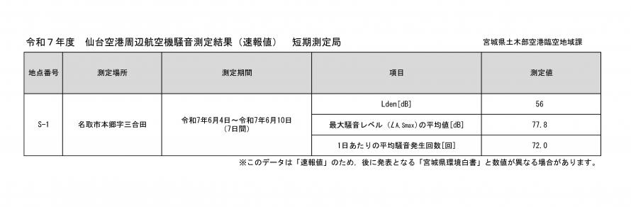 令和7年度仙台空港周辺航空機騒音測定結果（速報値）短期測定局