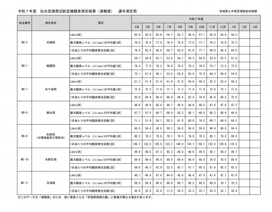 令和7年度1月仙台空港周辺航空機騒音測定結果（速報値）通年測定局