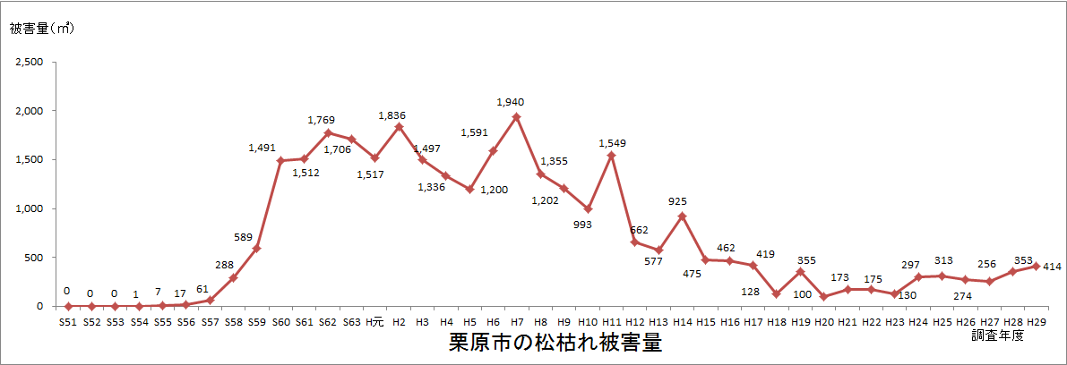 栗原市の松枯れ被害量