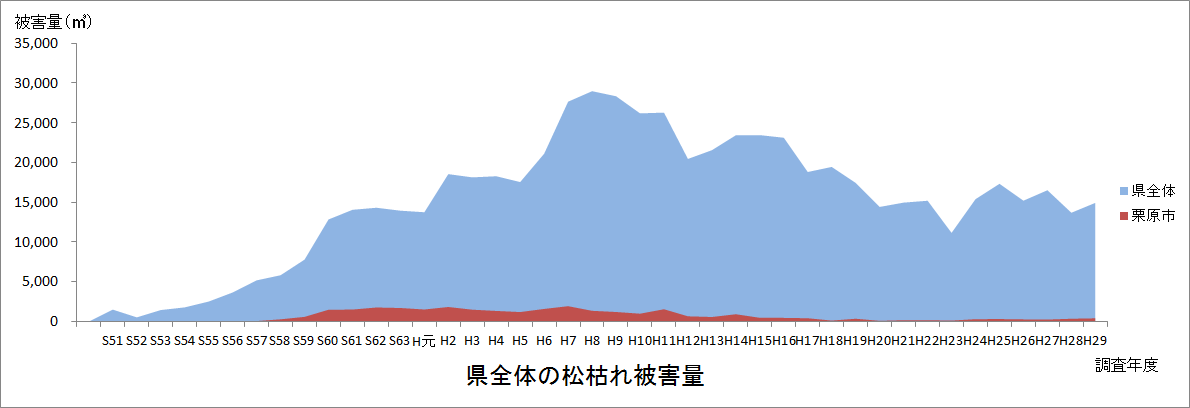 県全体の松枯れ被害量