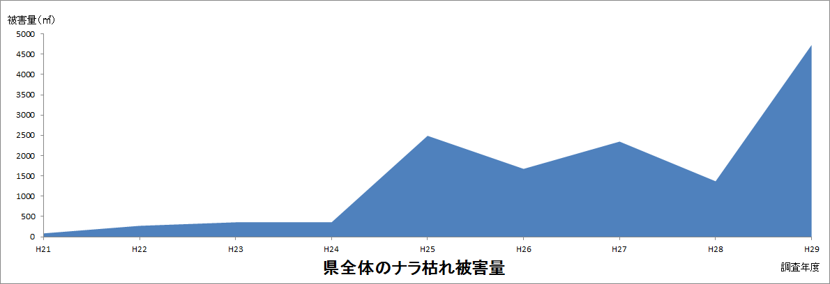 県全体のナラ枯れ被害量