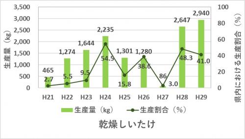 乾燥しいたけの生産量と生産割合のグラフ