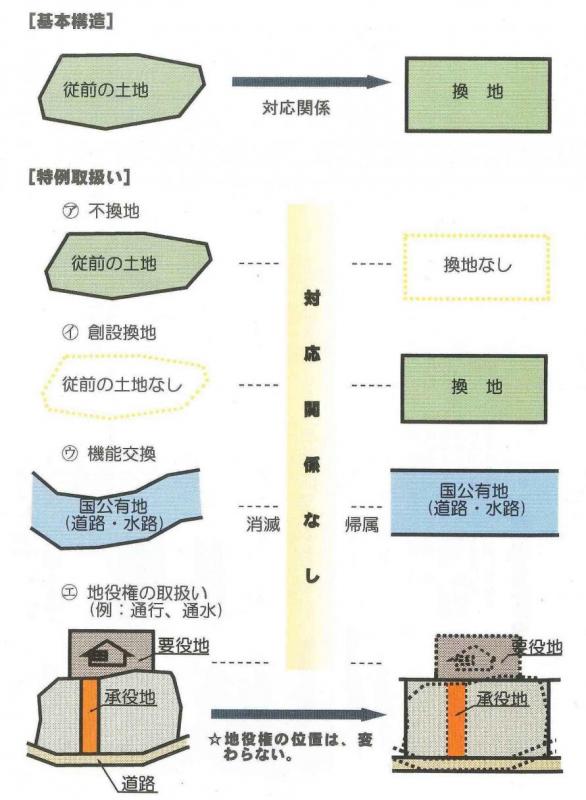 換地の手法の図解