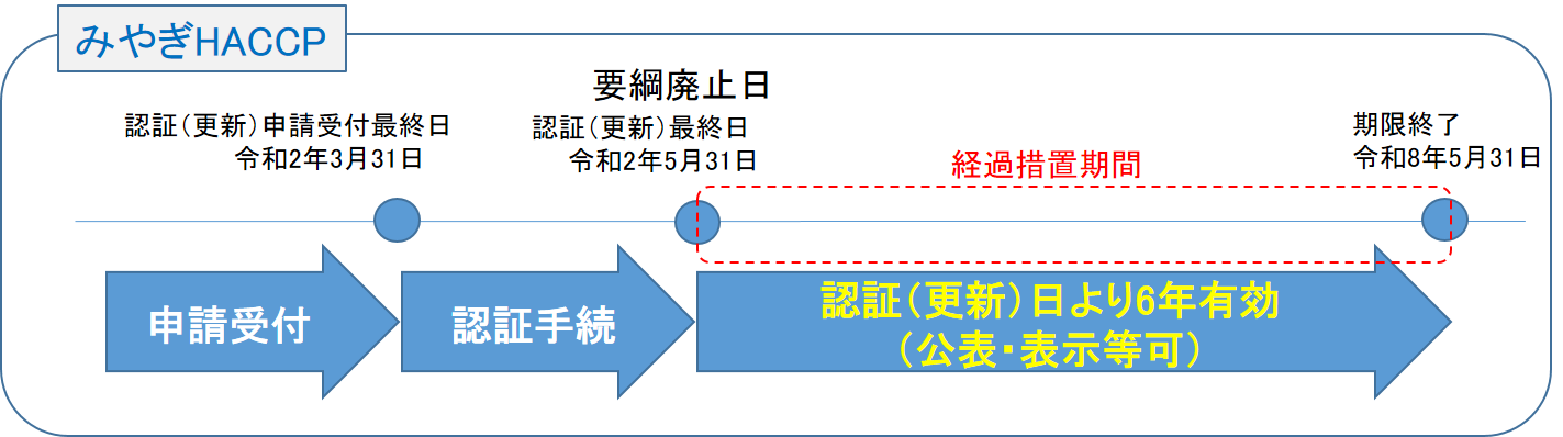 みやぎHACCP経過措置